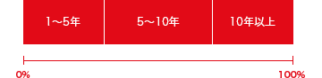 勤続年数グラフ