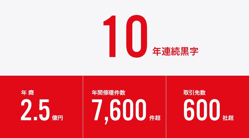 10年連続黒字 / 年商2.5億円 / 年間修理件数7,600件超 / 取引先数600社超