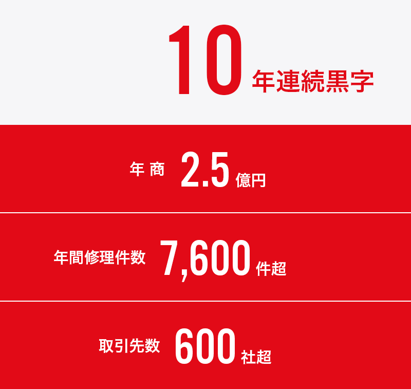 10年連続黒字 / 年商2.5億円 / 年間修理件数7,600件超 / 取引先数600社超