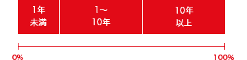 勤続年数グラフ