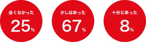 全くなかった25% / 少しはあった67% / 十分にあった8%